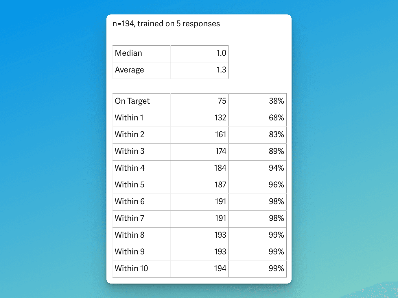 Review Analysis